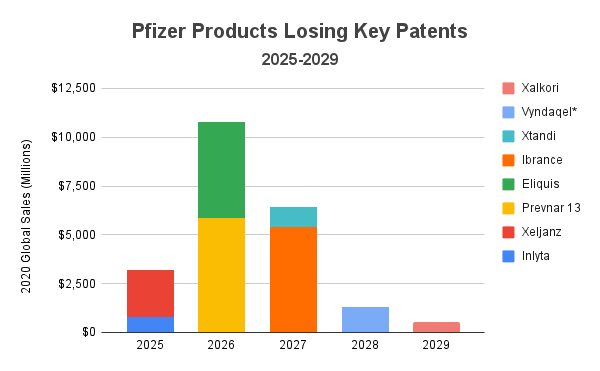Pfizer Products Losing Key Patents chart.