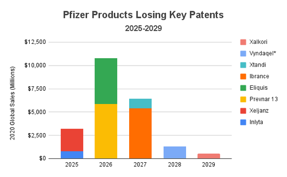 Pfizer Products Losing Key Patents chart.