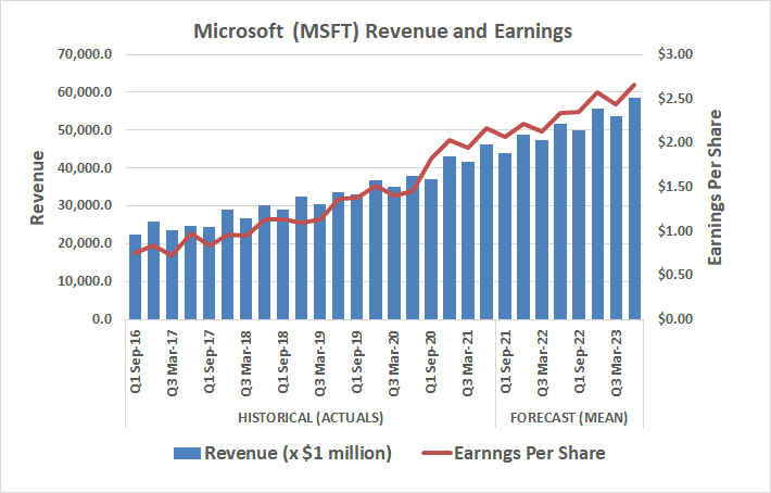 Bar graph of Microsoft's revenue and earnings per share between Q1 2016 and Q3 2023.