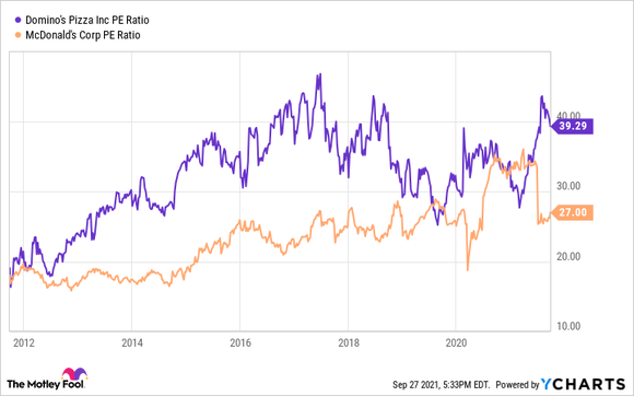 A chart comparing McDonalds and Domino's price to earnings ratio.