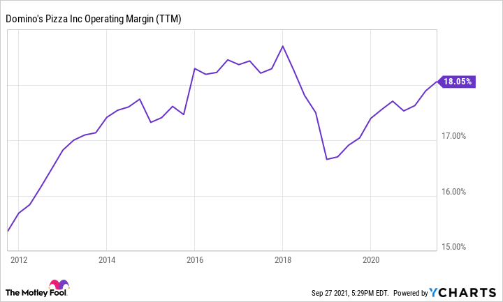 A chart showing Domino's operating profit margin over 10 years.