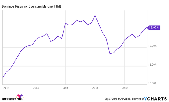 A chart showing Domino's operating profit margin over 10 years.