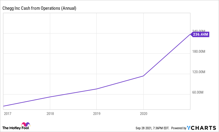 A chart showing Chegg's cash flow from operations.