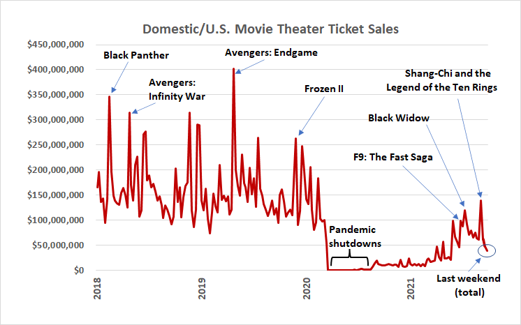 U.S. movie ticket sales plunged after a strong summer-2021 showing.