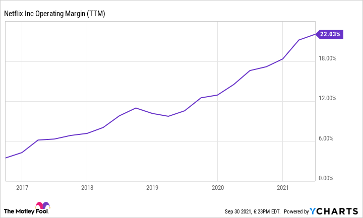 A chart showing Netflix operating profit margin over time.
