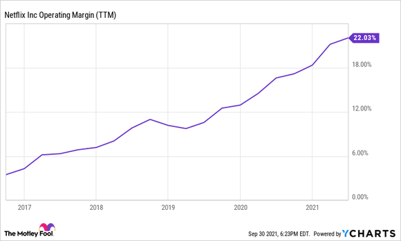 A chart showing Netflix operating profit margin over time.