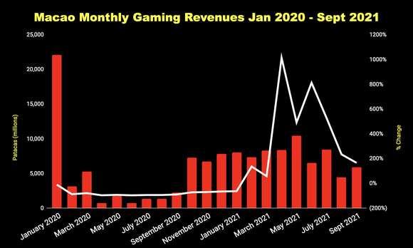Macao monthly gaming revenues chart, showing drop since March 2021.