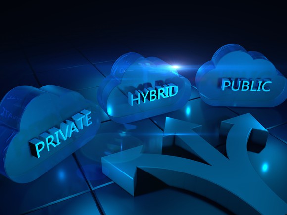 Three cloud icons with the words private hybrid and public with arrows. 