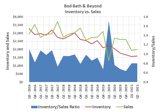 Bed Bath & Beyond's inventory levels are nearing dangerously low levels. 