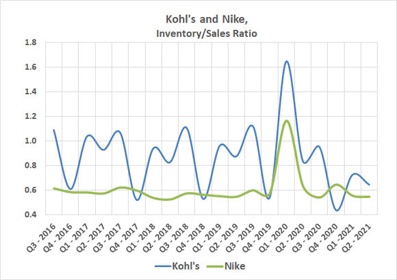 Kohl's and Nike are running out of enough inventory to meet demand. 