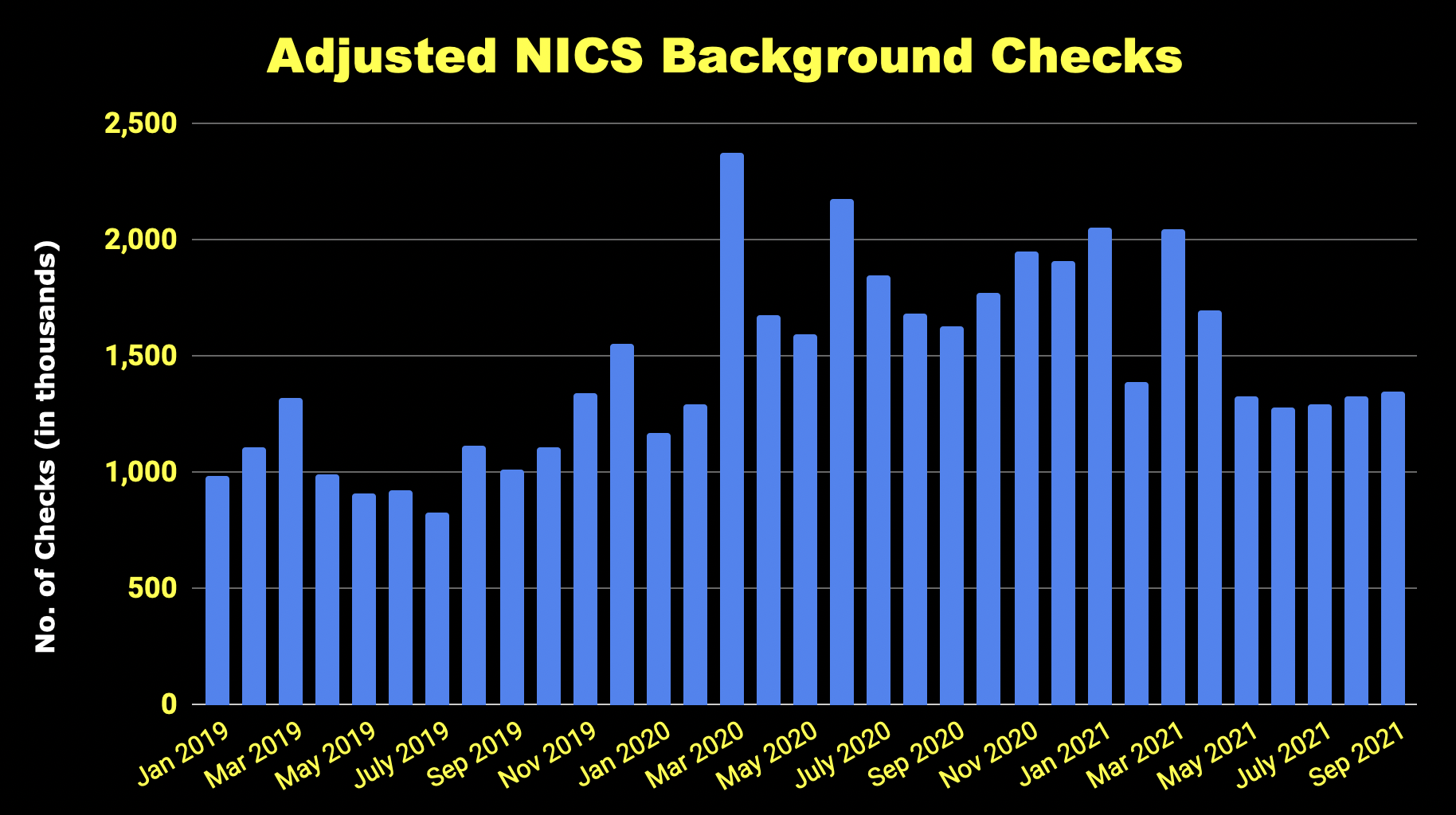 Adjusted gun buyer background checks chart 2019-2021.