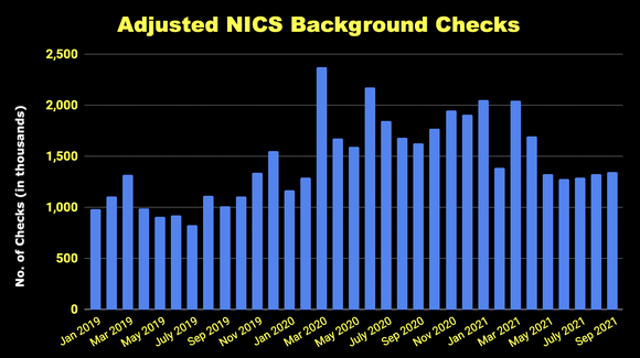Adjusted gun buyer background checks chart 2019-2021.