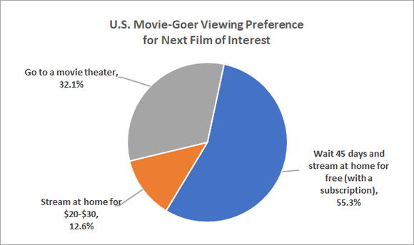 Pie chart of how U.S. moviegoers prefer to view a film, divided between going to a movie theater, streaming at home for a fee, and waiting 45 days and streaming at home for free.