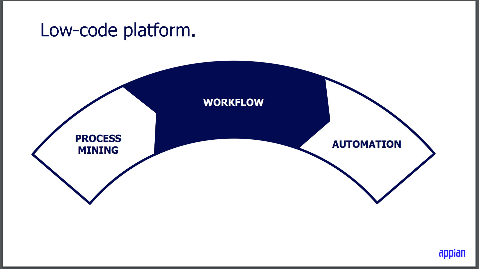 A slide describing Appian's low-code platform. 