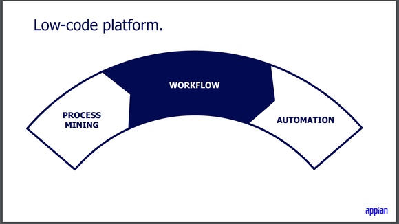 A slide describing Appian's low-code platform. 