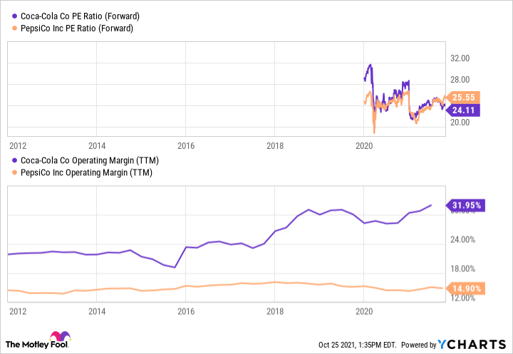 A chart comparing Coca-Cola and PepsiCo on operating profit margin and forward price to earnings ratio.