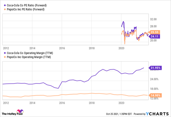 A chart comparing Coca-Cola and PepsiCo on operating profit margin and forward price to earnings ratio.
