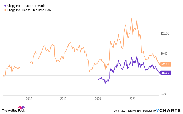 A chart showing Chegg's price to free cash flow and forward price to earnings ratio.