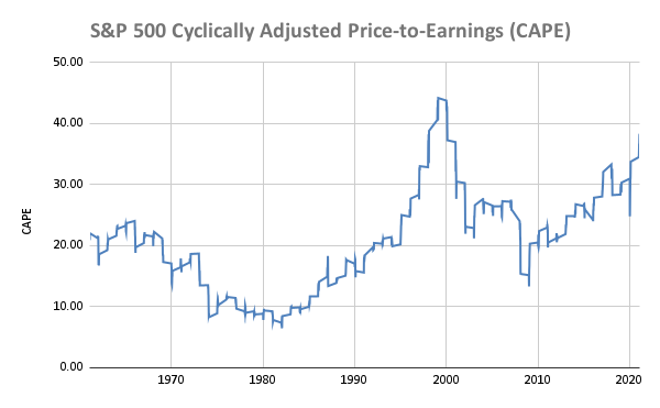 S&P 500 Cyclically Adjusted Price-to-Earnings (CAPE) chart