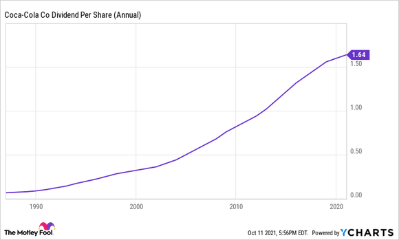 A chart showing Coca-Cola's rising dividends paid.