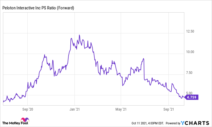 A chart showing Peloton's forward price to sales ratio.