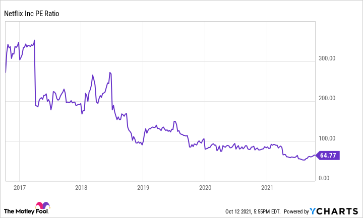 A chart showing Netflix's falling price to earnings ratio.