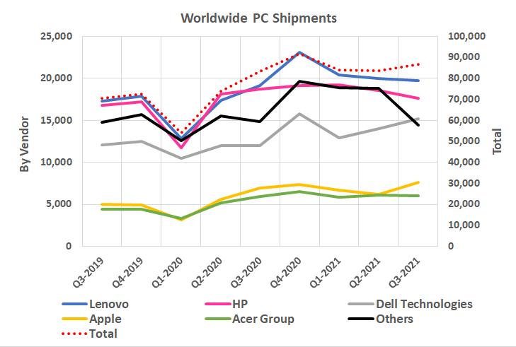 Line graph of worldwide PC shipments by vendor from Q3 2019 to Q3 2021.