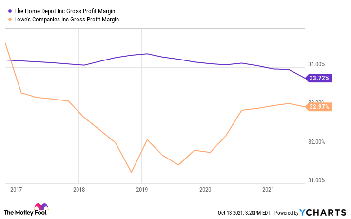 A chart comparing Home Depot and Lowe's gross profit margin.