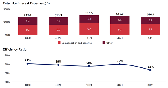 Bank of America expenses and efficiency ratio.