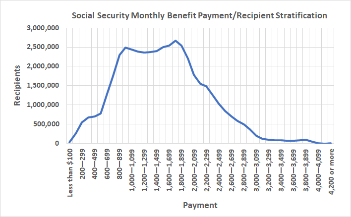Monthly Social Security benefit payments made to retirees are widely varied from the average of $1559.