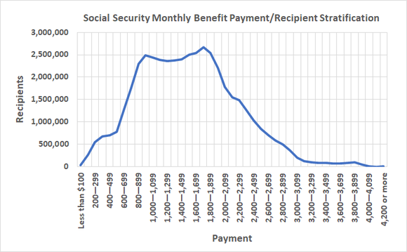 Monthly Social Security benefit payments made to retirees are widely varied from the average of $1559.