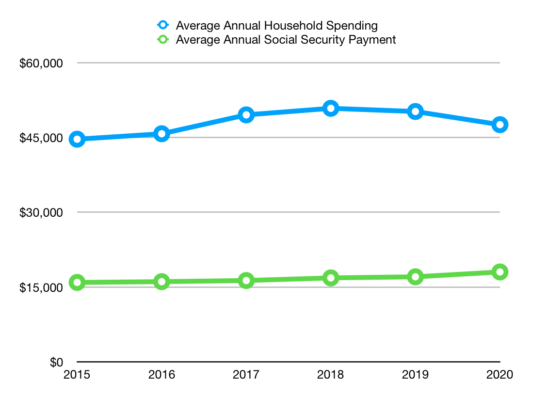 Chart showing average Social Security benefit vs. consumer expenditures