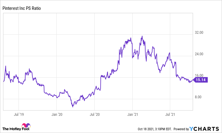 A chart showing Pinterest's price to sales ratio.