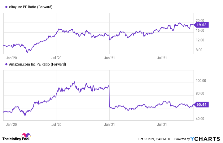 Charts comparing Amazon and eBay on their price to earnings ratio.