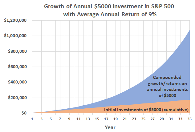 Compounded growth on an investment of $5000 per year can be worth $1 million in just 35 years. 