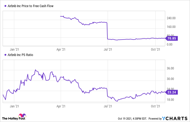 A chart showing Airbnb price to sales ratio and price to free cash flow ratio.