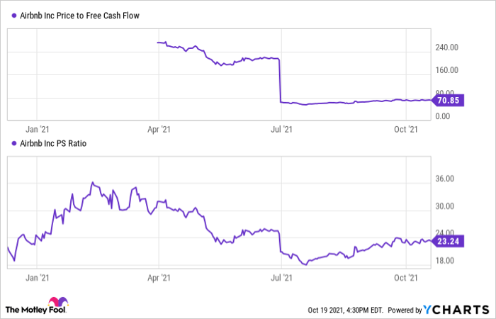 Should You Buy Airbnb Stock Right Now The Motley Fool