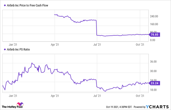 A chart showing Airbnb price to sales ratio and price to free cash flow ratio.