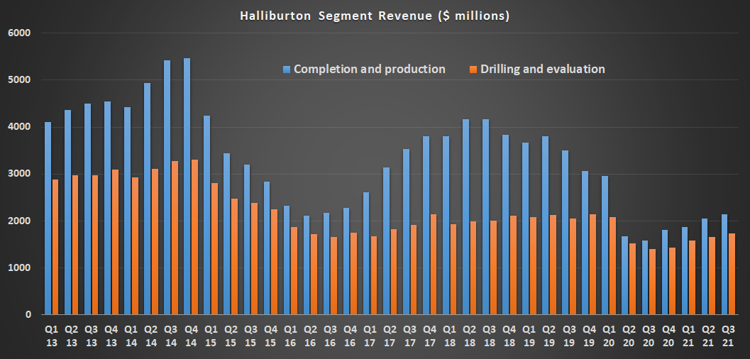 Chart showing Halliburton's segment revenue.