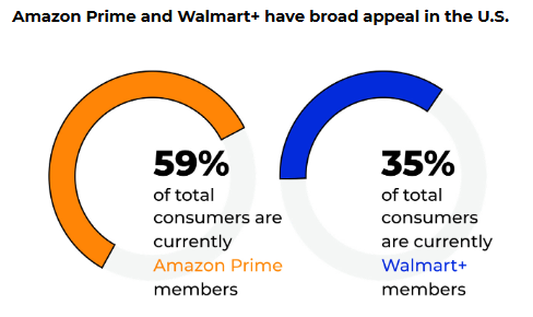 Jungle Scout reports that 35% of U.S. consumers are now Walmart+ subscribers, versus 59% for Amazon Prime.