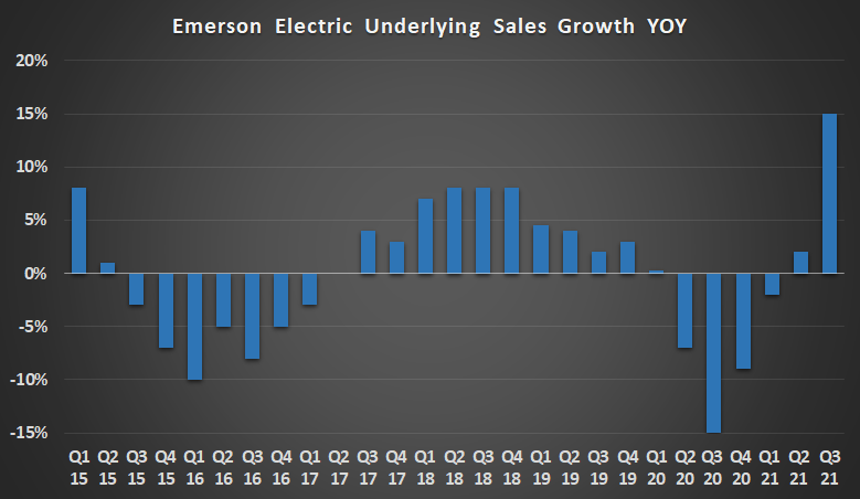 Emerson Electric underlying sales growth.