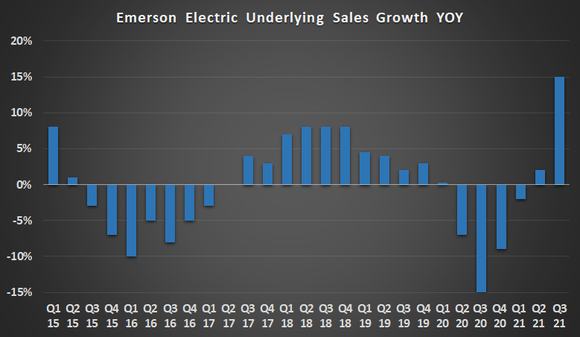 Emerson Electric underlying sales growth.
