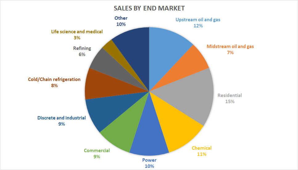Emerson Electric's end markets chart. 