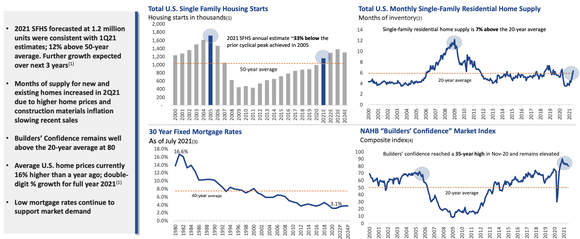 Graphs from Bluelinx presentation 