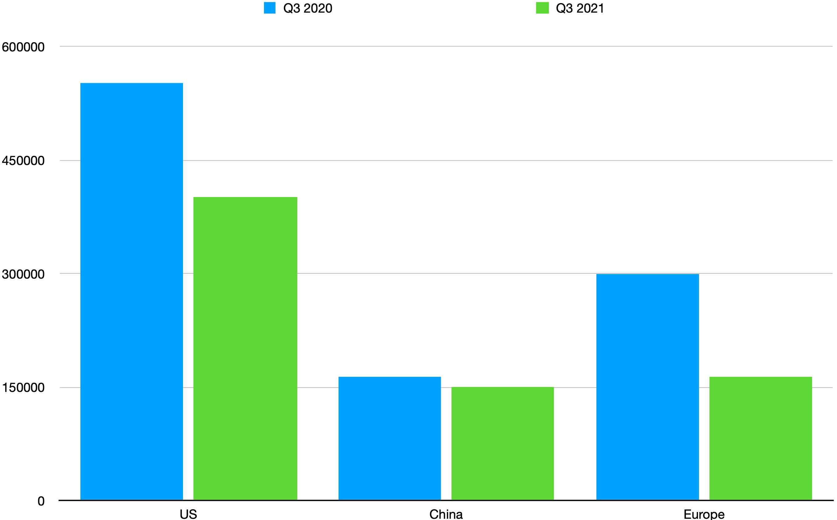 A bar chart showing the total vehicles sold by Ford in the U.S., China, and Europe in the third quarters of 2020 and 2021.