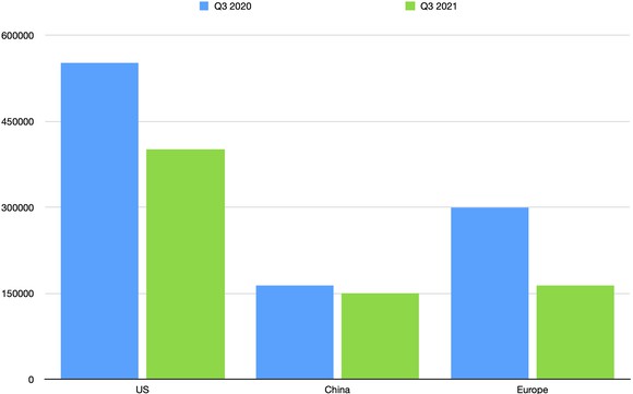 A bar chart showing the total vehicles sold by Ford in the U.S., China, and Europe in the third quarters of 2020 and 2021.