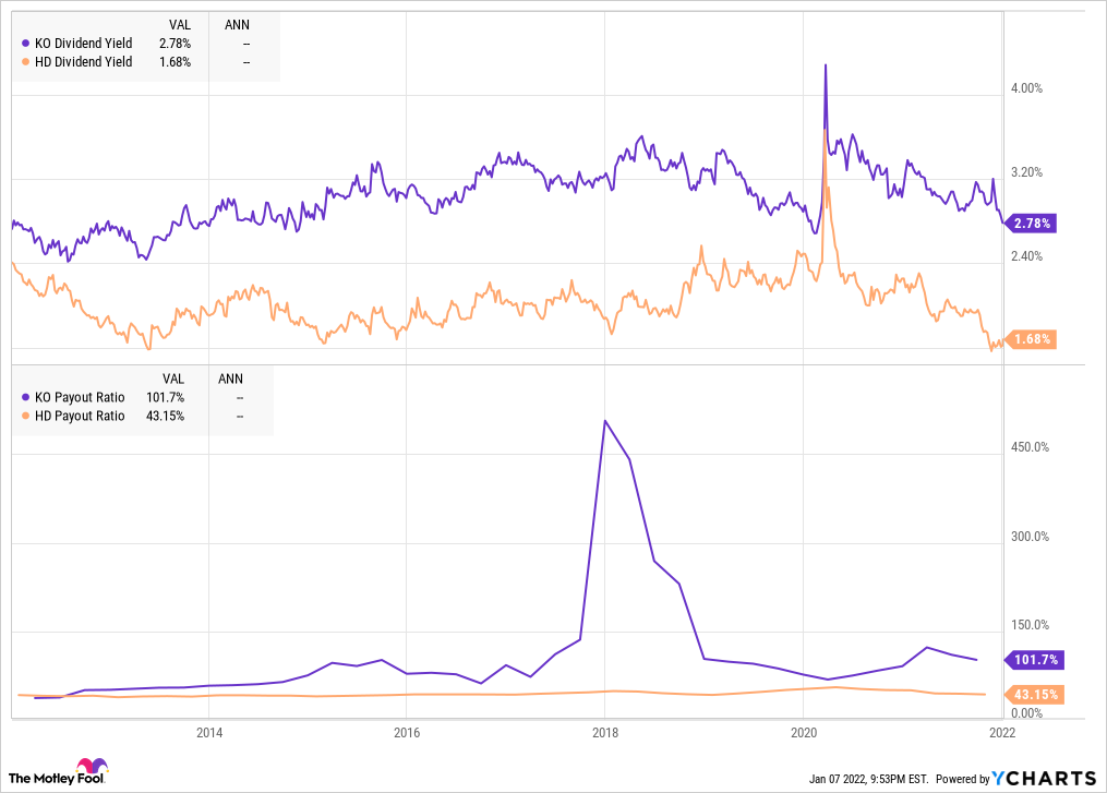 A chart comparing Coca-Cola and Home Depot dividend metrics.