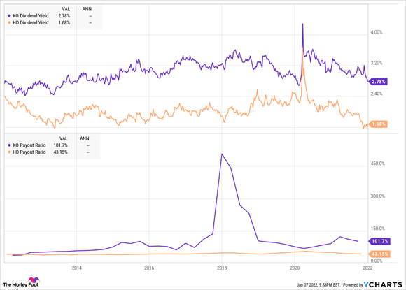 A chart comparing Coca-Cola and Home Depot dividend metrics.