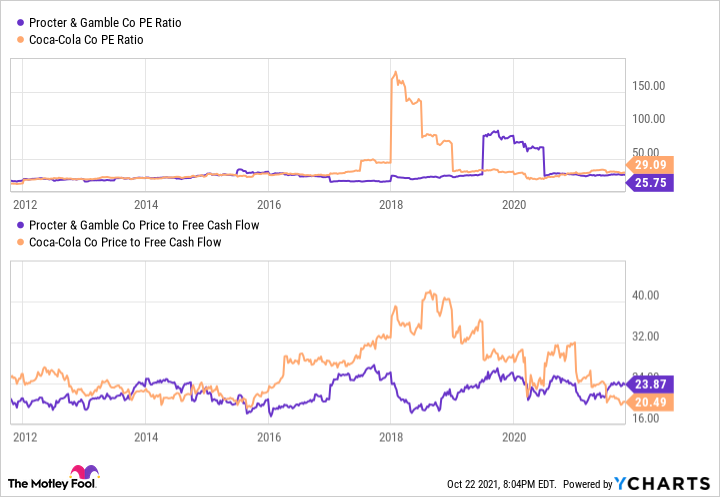 A chart comparing Coca-Cola and Procter & Gamble on valuation metrics.