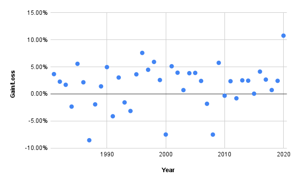 Chart showing S&P 500 gain/loss during month of November by year from 1981-2020